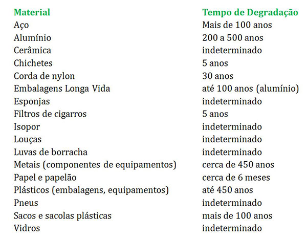 Tabela de tempo de degradação de materiais
